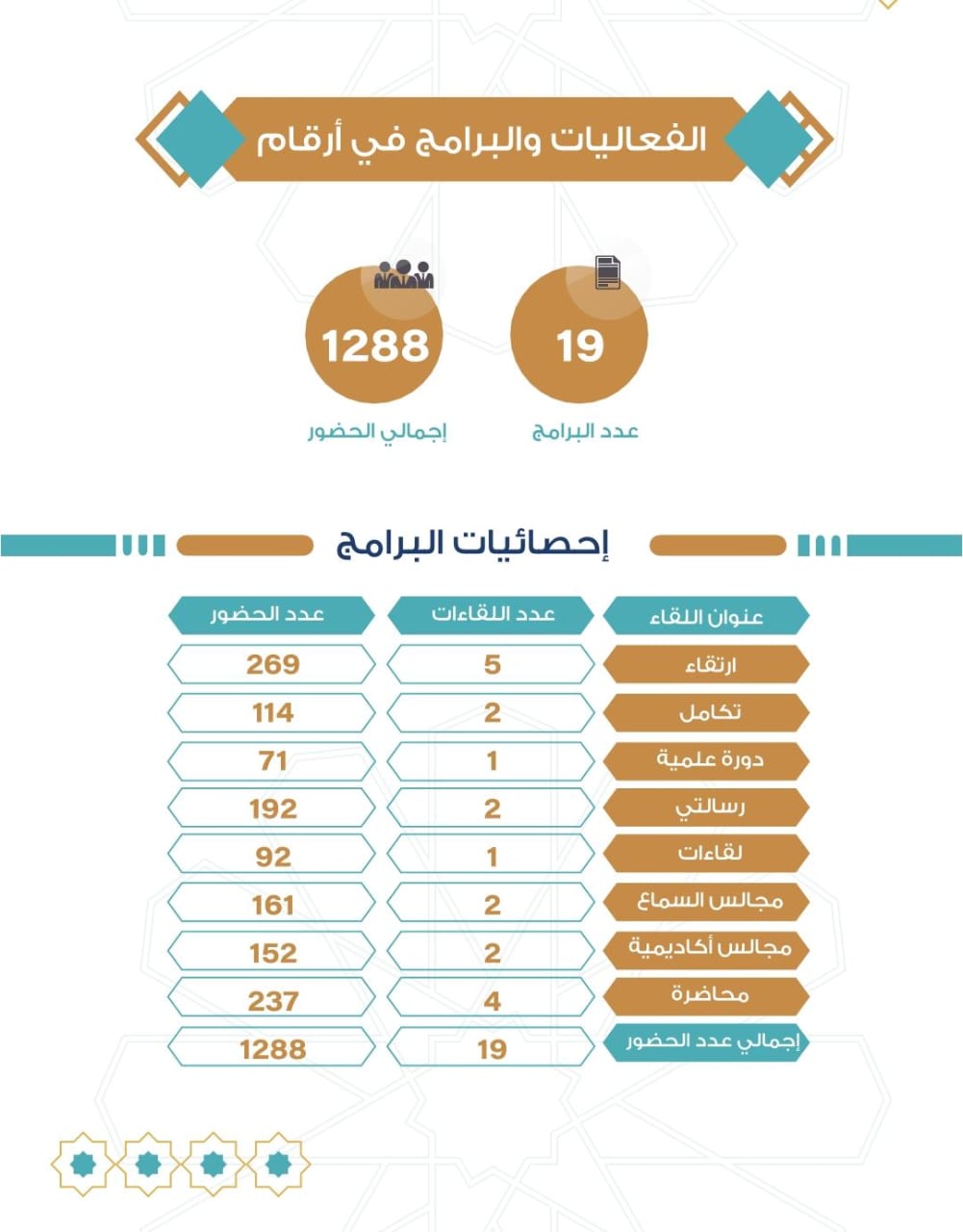 من حصاد العام الجامعي ١٤٤٥هـ في كلية القرآن الكريم